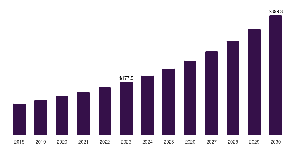 Asia Pacific medical speech recognition software market, 2018-2030 (US$M)