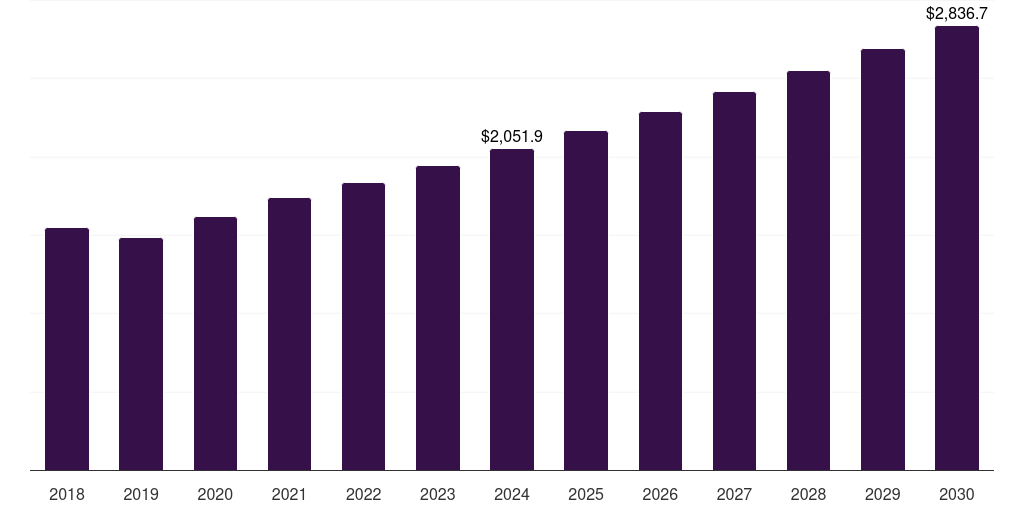 Asia Pacific metallic stearates market, 2018-2030 (US$M)