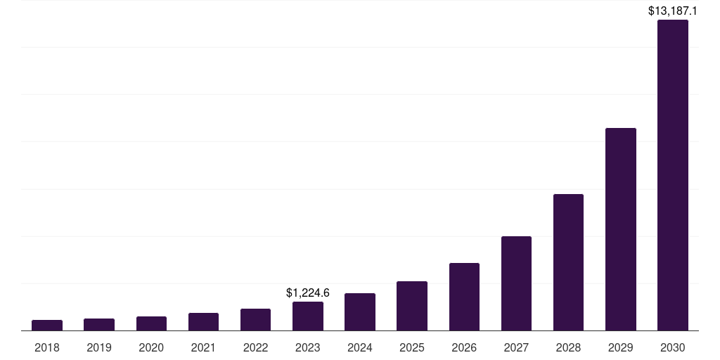 Asia Pacific metaverse in e-commerce market, 2018-2030 (US$M)
