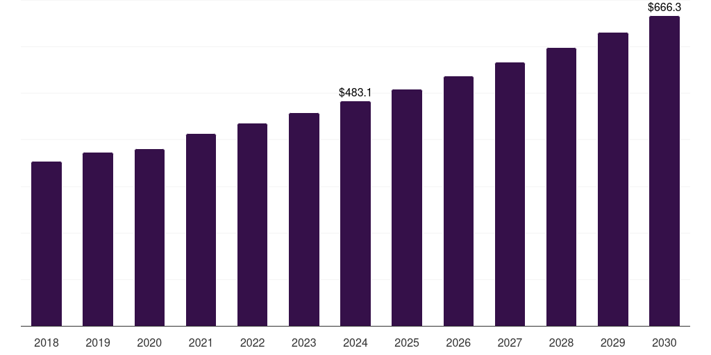 Asia Pacific microcatheter market, 2018-2030 (US$M)