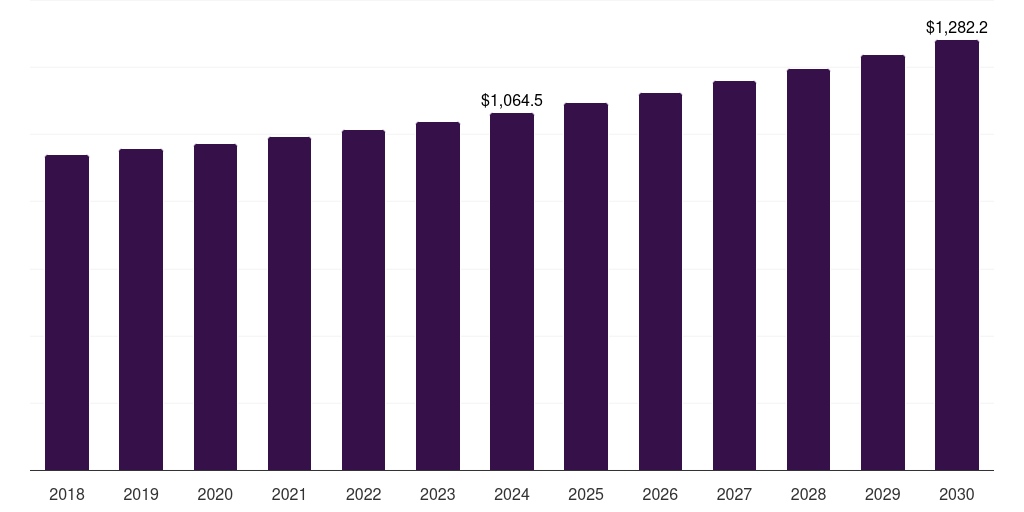 Asia Pacific military wearables market, 2018-2030 (US$M)