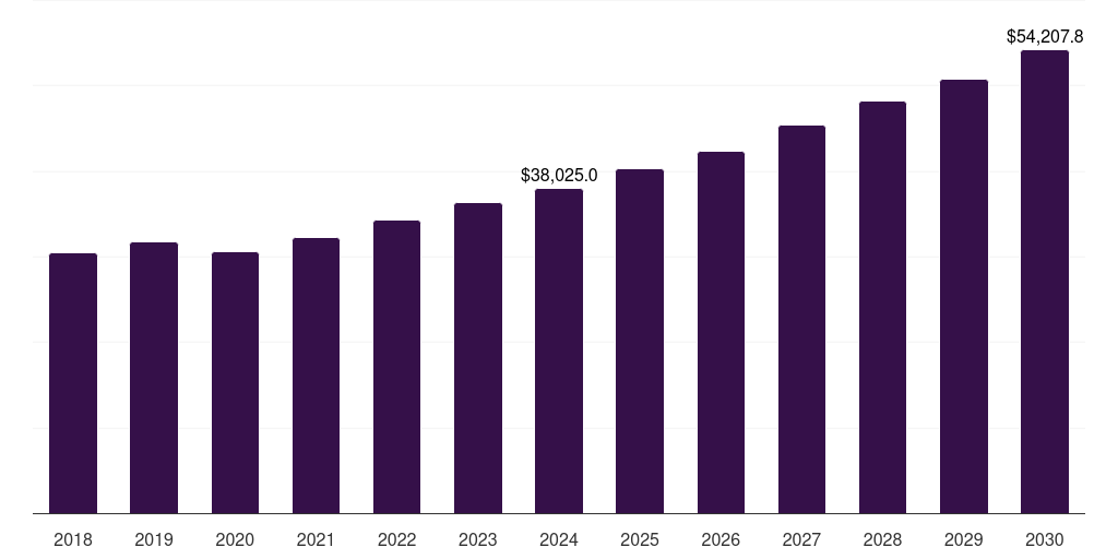 Asia Pacific mining equipment rental market, 2018-2030 (US$M)