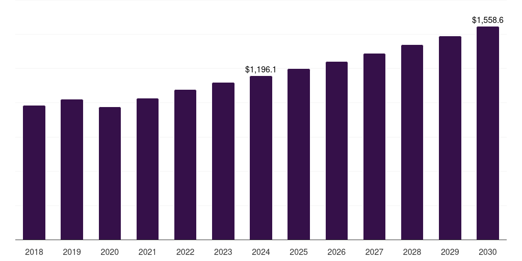Asia Pacific mobile power generation equipment rentals market, 2018-2030 (US$M)