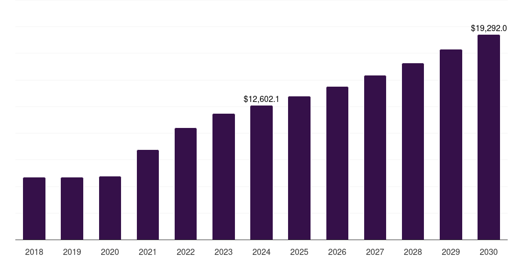 Asia Pacific modified bitumen market, 2018-2030 (US$M)