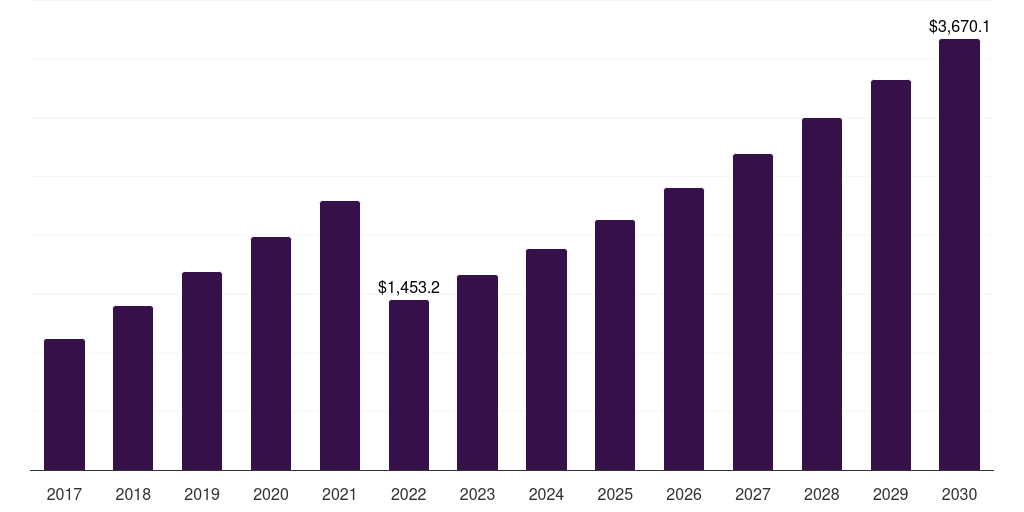 Asia Pacific molasses market, 2017-2030 (US$M)