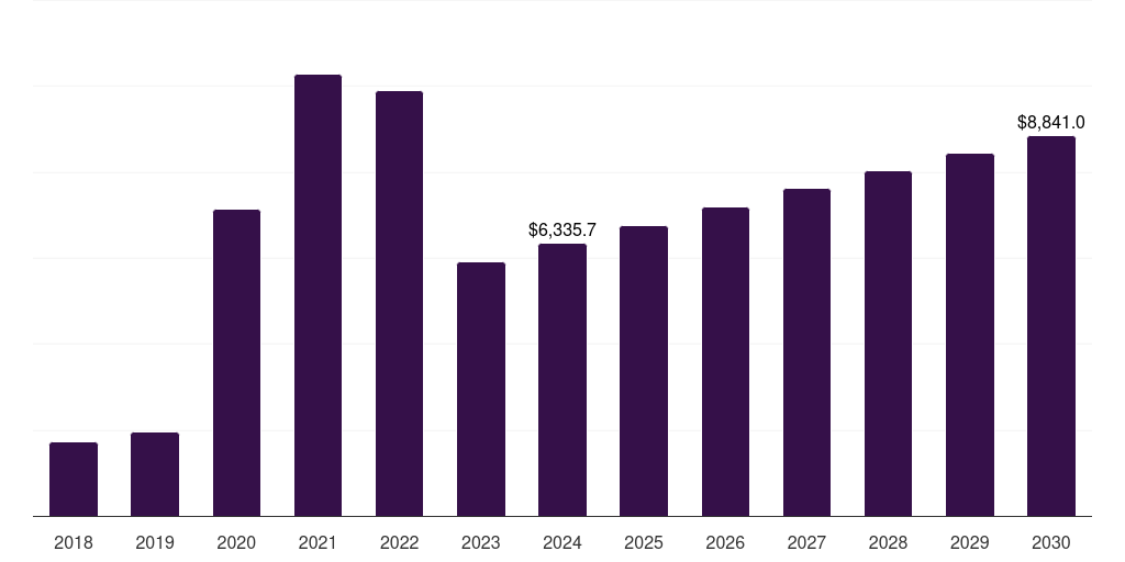 Asia Pacific molecular diagnostics market, 2018-2030 (US$M)