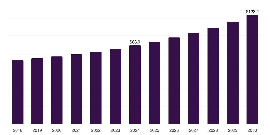 Asia Pacific natural gas storage market, 2018-2030 (US$M)