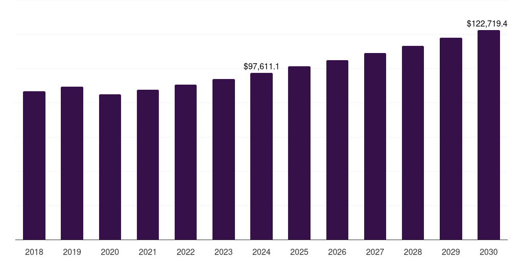 Asia Pacific next-gen paper-based and fiber-based packaging market, 2018-2030 (US$M)