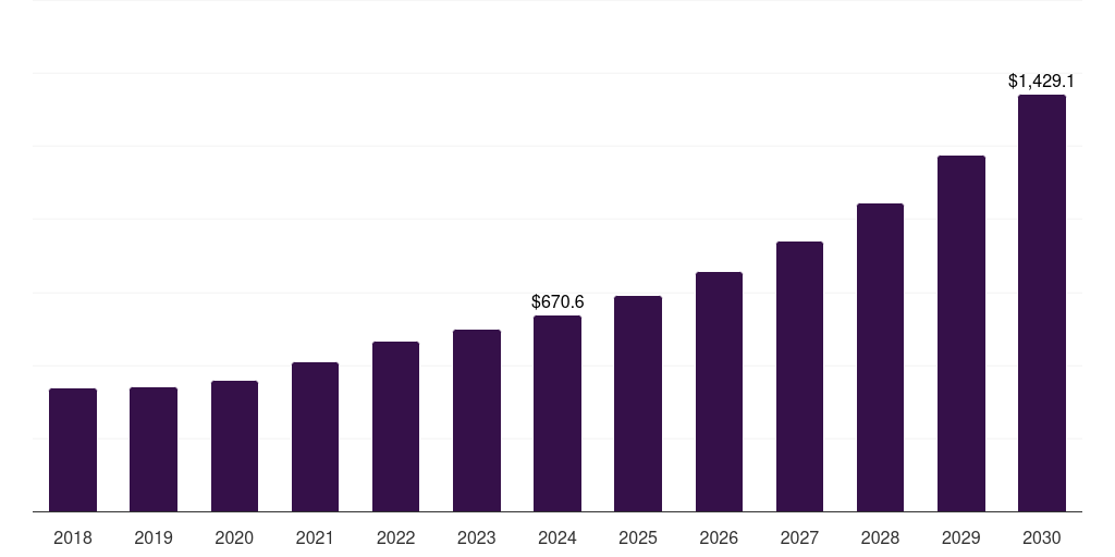 Asia Pacific next-generation tissue biomarkers market, 2018-2030 (US$M)