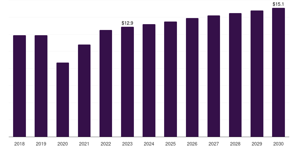 Asia Pacific nipple shields market, 2018-2030 (US$M)