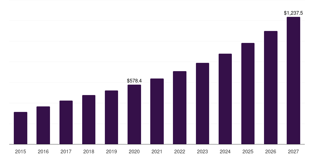 Asia Pacific non-invasive prenatal diagnostics market, 2015-2027 (US$M)