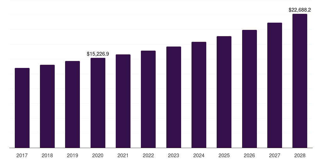 Asia Pacific nuts market, 2017-2028 (US$M)