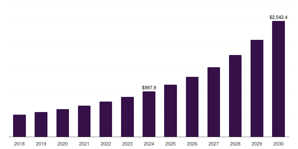Asia Pacific online survey software market, 2018-2030 (US$M)