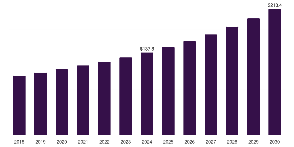 Asia Pacific optical emission spectroscopy market, 2018-2030 (US$M)