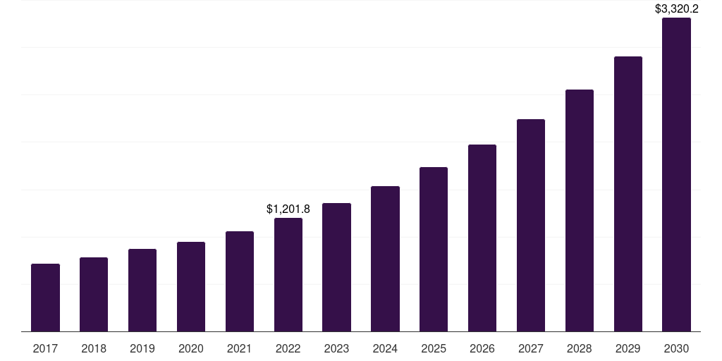 Asia Pacific organic soft drinks market, 2017-2030 (US$M)