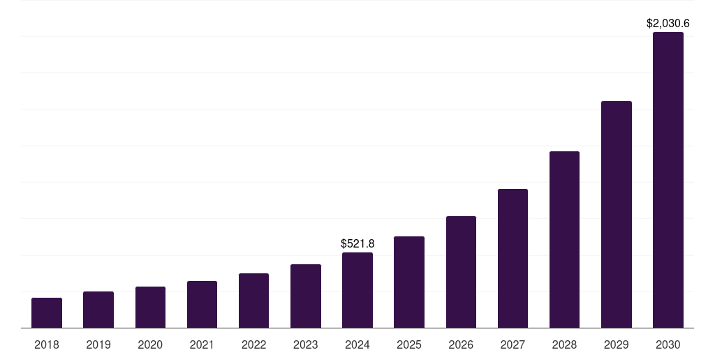 Asia Pacific organoids and spheroids market, 2018-2030 (US$M)
