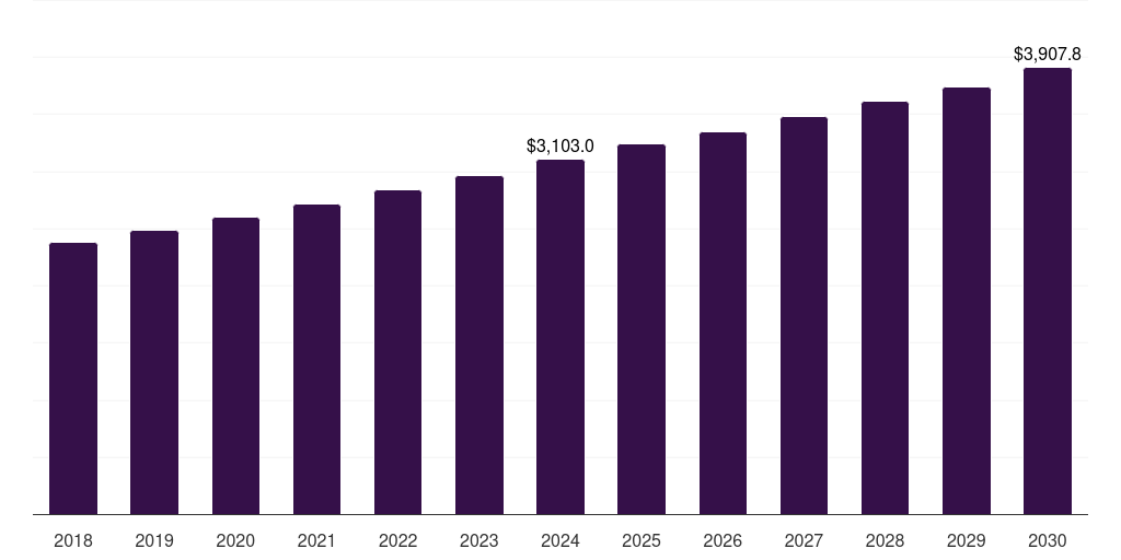 Asia Pacific packed pickles market, 2018-2030 (US$M)