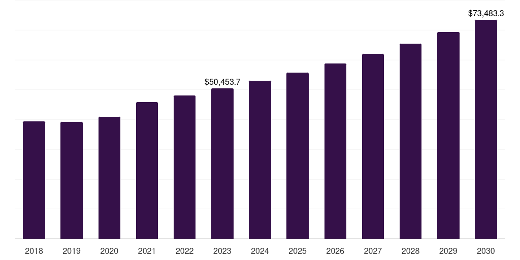 Asia Pacific palm oil market, 2018-2030 (US$M)