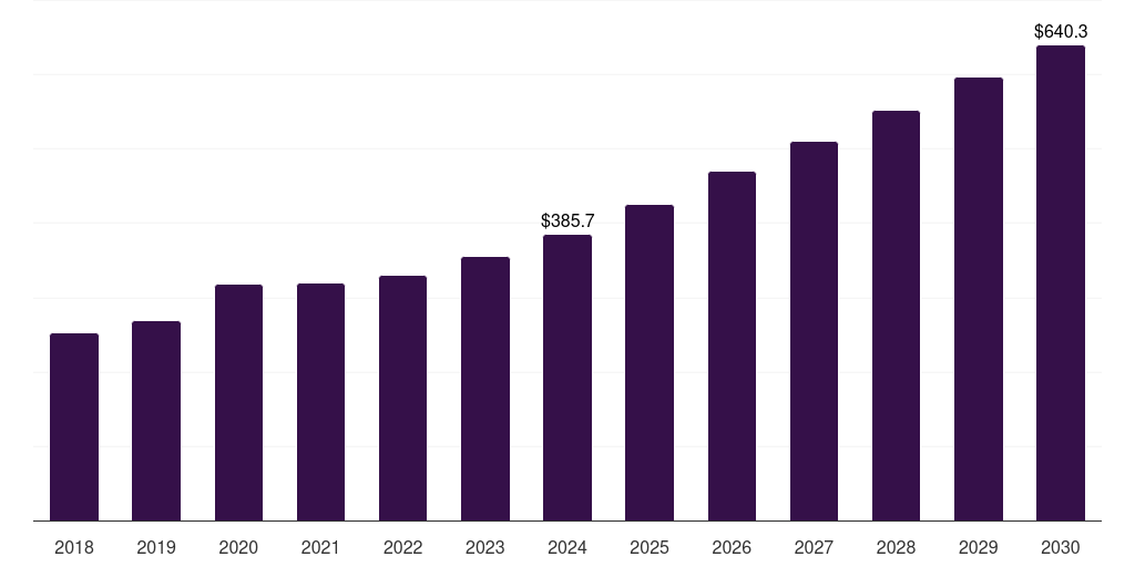 Asia Pacific patient positioning and support aids market, 2018-2030 (US$M)