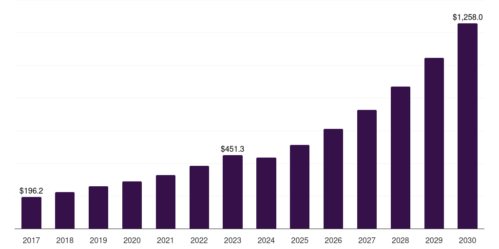 Asia Pacific penetration testing market, 2018-2030 (US$M)