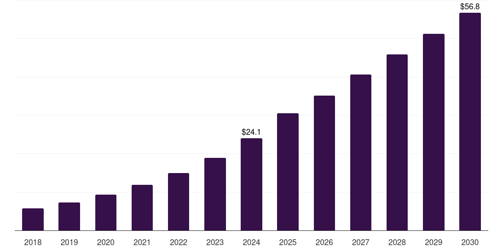Asia Pacific pet monitoring camera market, 2018-2030 (US$M)