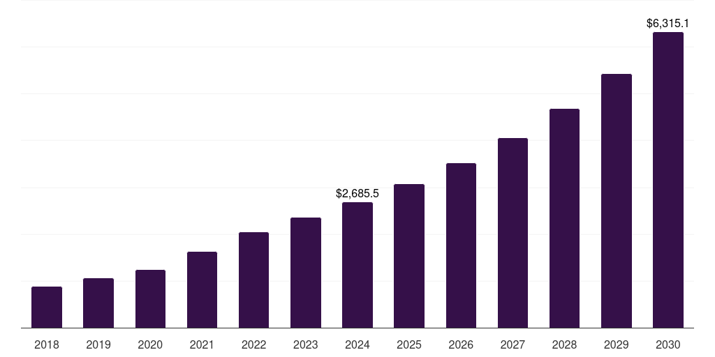 Asia Pacific pharmaceutical serialization services market, 2018-2030 (US$M)