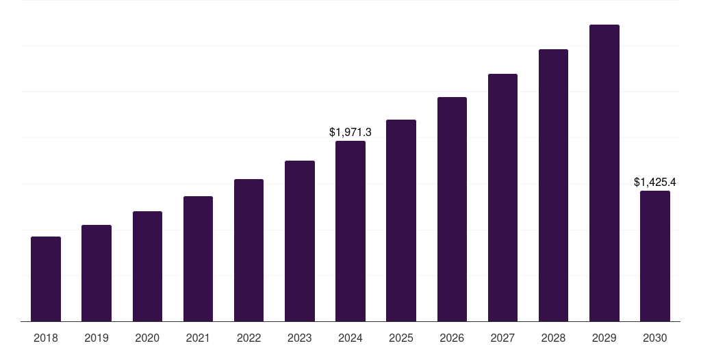 Asia Pacific pharmacogenomics technology market, 2018-2030 (US$M)