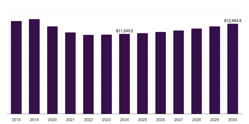 Asia Pacific pickup trucks market, 2018-2030 (US$M)