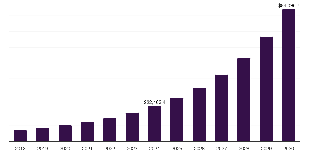 Asia Pacific platform as a service (paas) market, 2018-2030 (US$M)