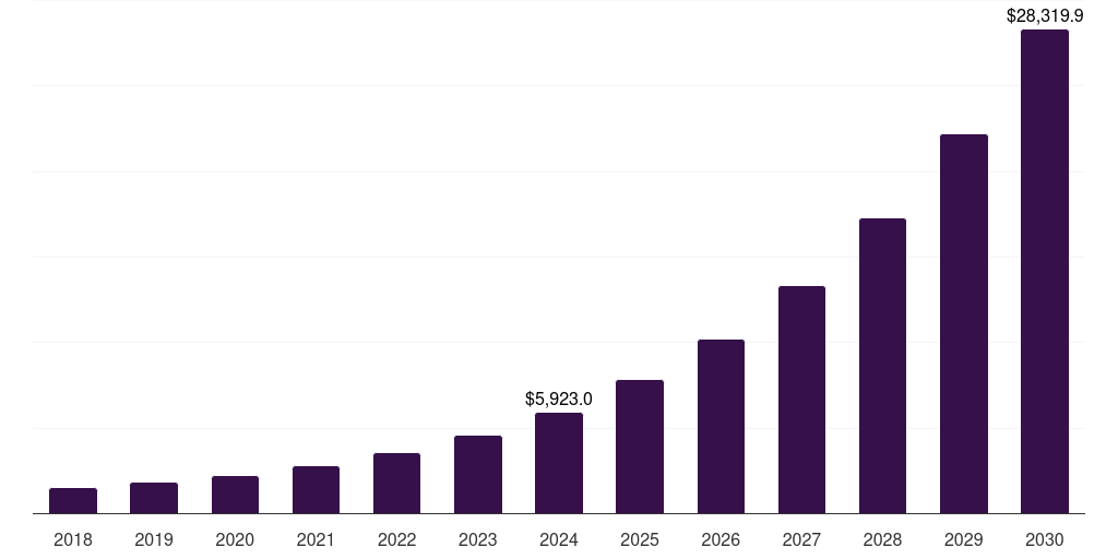 Asia Pacific podcasting market, 2018-2030 (US$M)