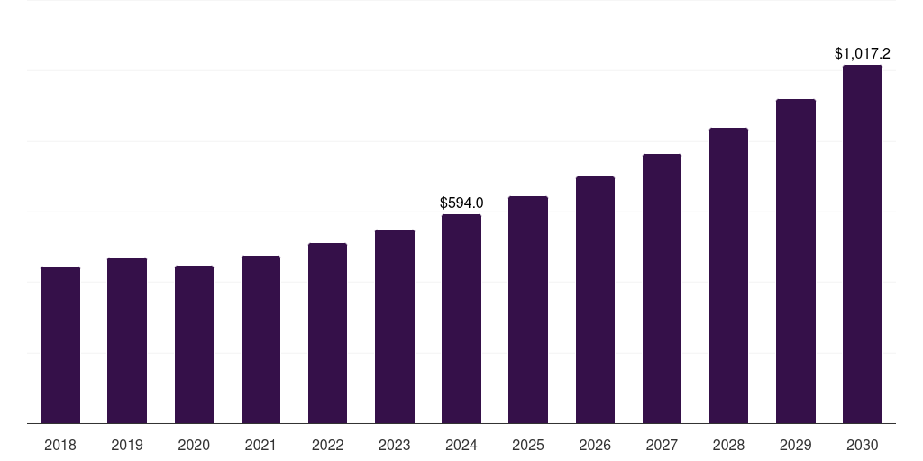 Asia Pacific polyimide market, 2018-2030 (US$M)