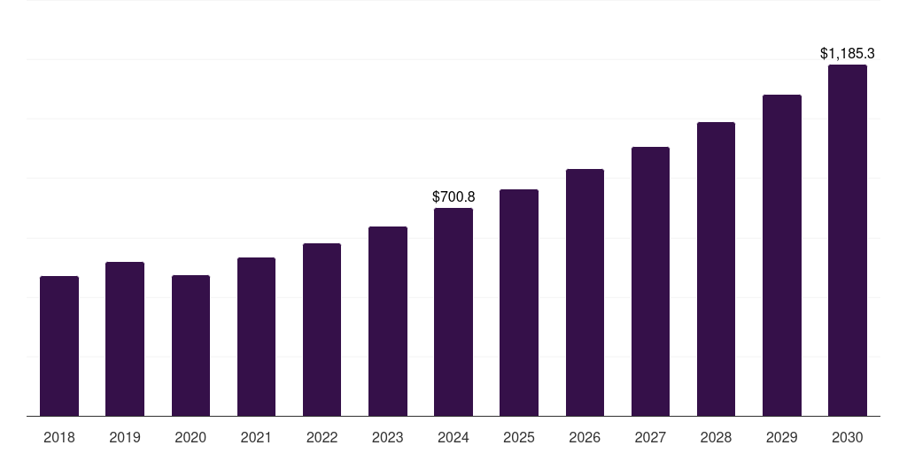 Asia Pacific polymer membranes for energy storage market, 2018-2030 (US$M)