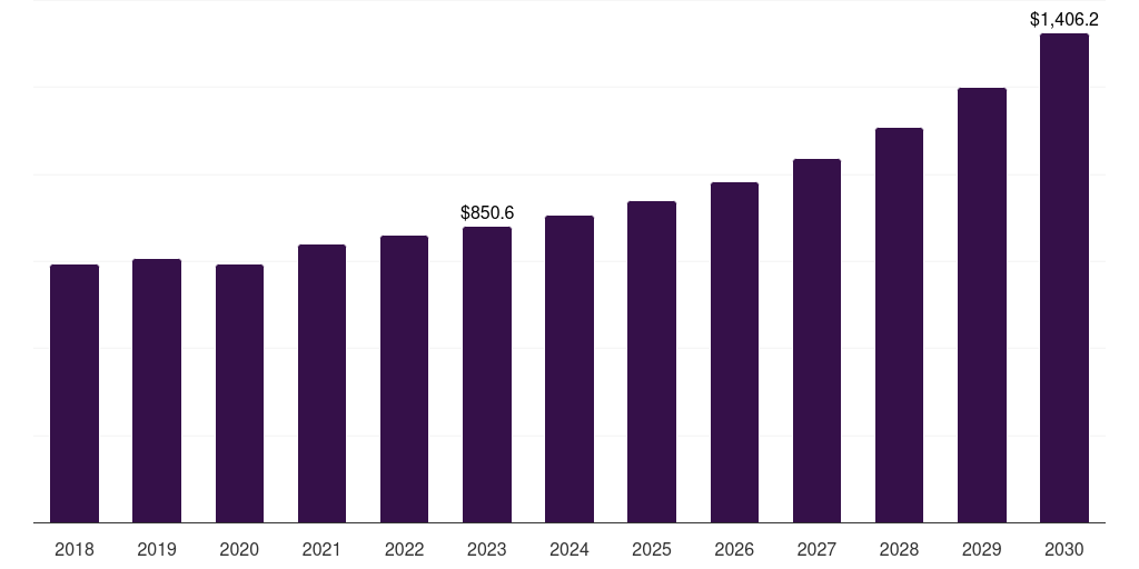 Asia Pacific polyolefin elastomers market, 2018-2030 (US$M)