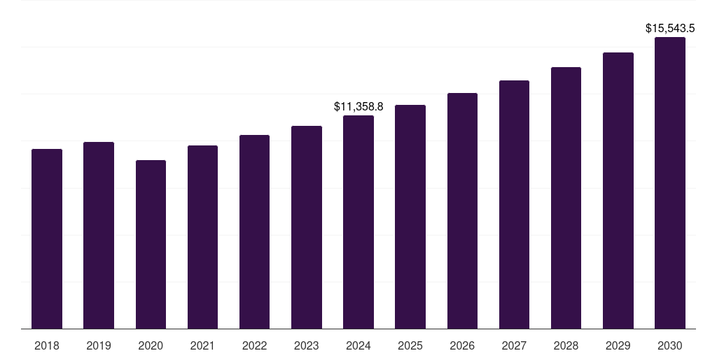 Asia Pacific polyurethane coatings market, 2018-2030 (US$M)