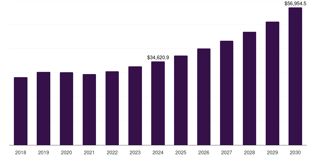 Asia Pacific polyurethane market, 2018-2030 (US$M)