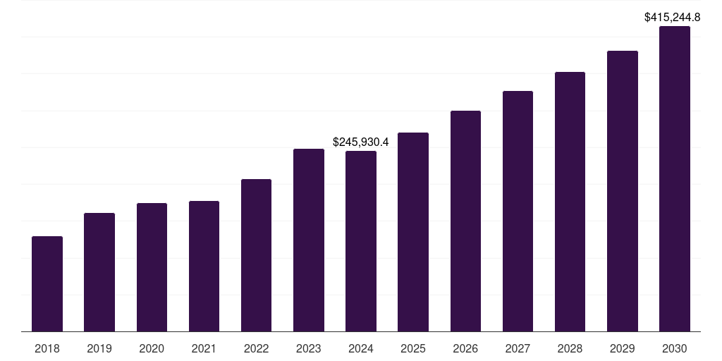 Asia Pacific precious metal market, 2018-2030 (US$M)