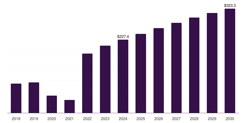 Asia Pacific primary care poc diagnostics market, 2018-2030 (US$M)
