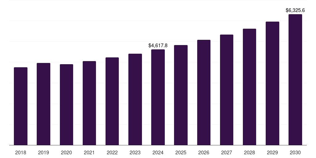 Asia Pacific primary water and wastewater treatment equipment market, 2018-2030 (US$M)