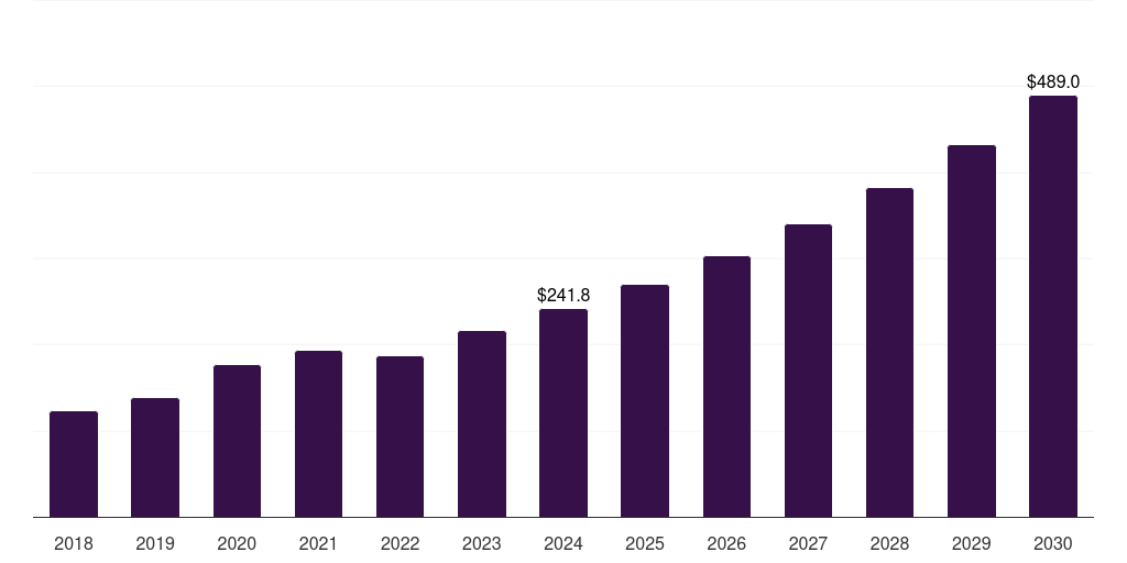 Asia Pacific probe reprocessing market, 2018-2030 (US$M)