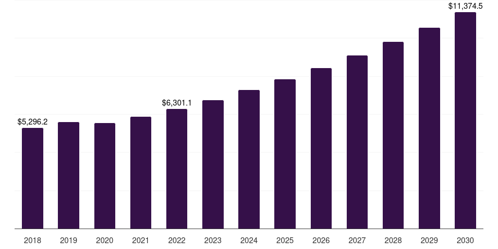 Asia Pacific process filters market, 2018-2030 (US$M)