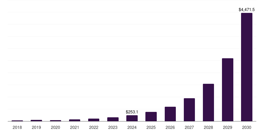 Asia Pacific process mining software market, 2018-2030 (US$M)