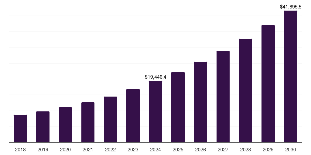 Asia Pacific professional services robotics market, 2018-2030 (US$M)