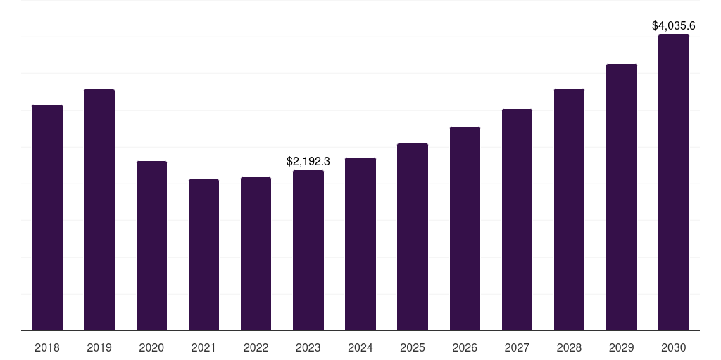 Asia Pacific proppants market, 2018-2030 (US$M)