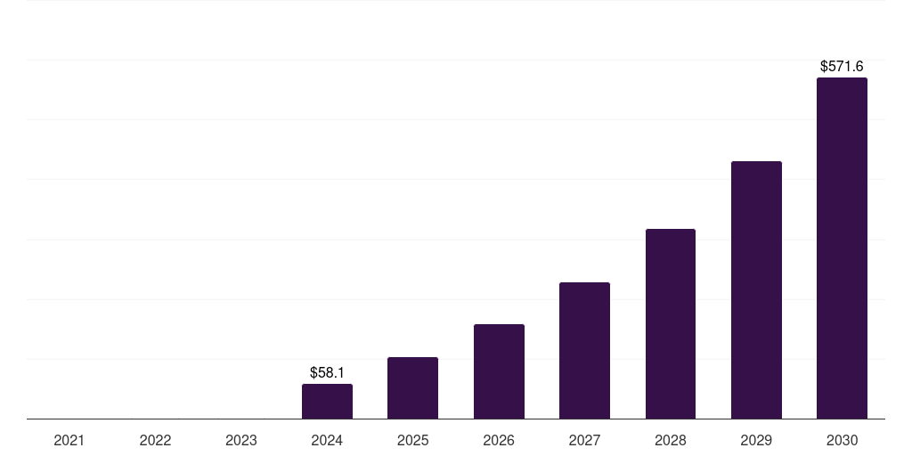Asia Pacific pulsed field ablation market, 2021-2030 (US$M)