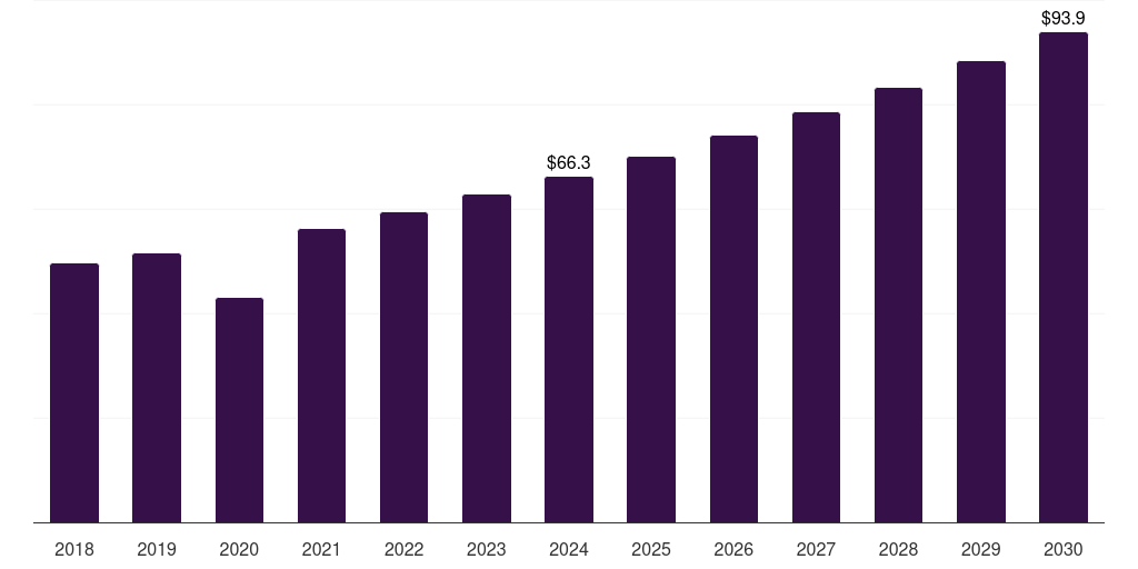 Asia Pacific resectoscope devices market, 2018-2030 (US$M)