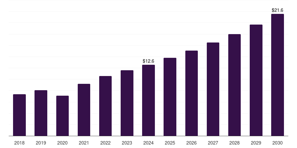 Asia Pacific retinal implants market, 2018-2030 (US$M)