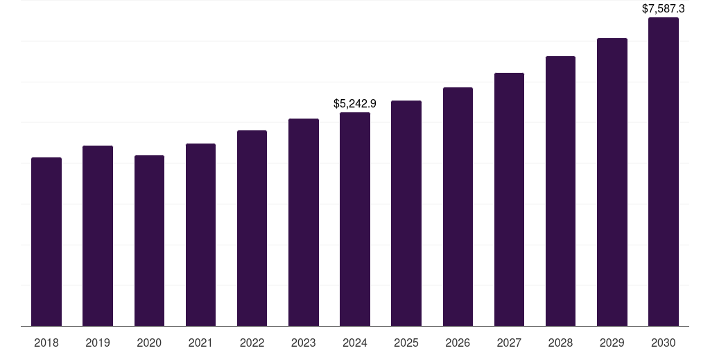 Asia Pacific selective catalytic reduction (scr) market, 2018-2030 (US$M)