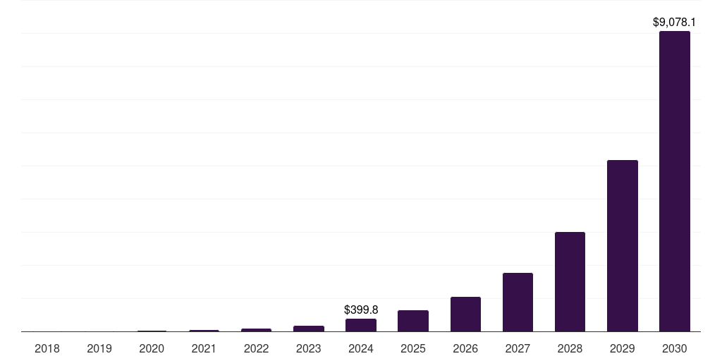 Asia Pacific self-sovereign identity (ssi) market, 2018-2030 (US$M)