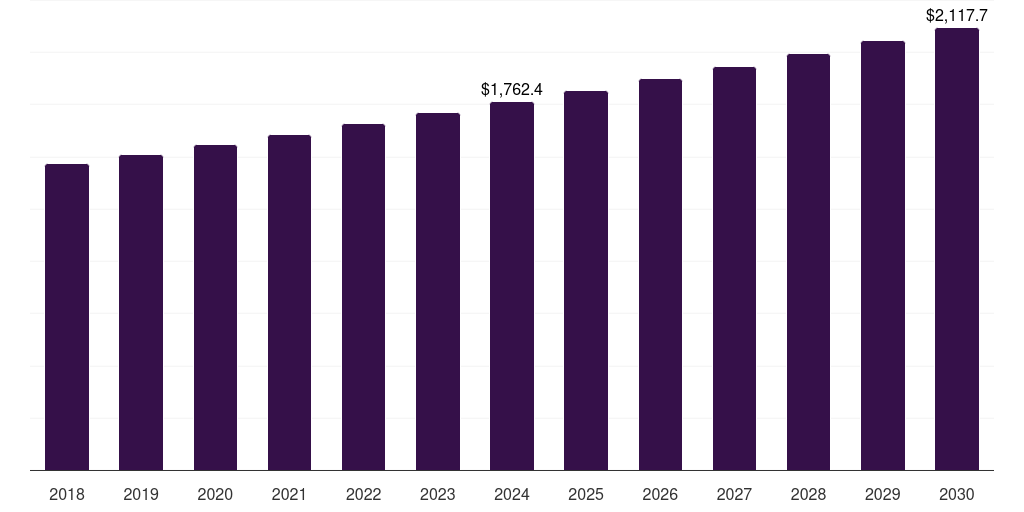 Asia Pacific sewing thread market, 2018-2030 (US$M)