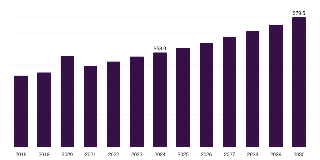 Asia Pacific sharps container market, 2018-2030 (US$M)